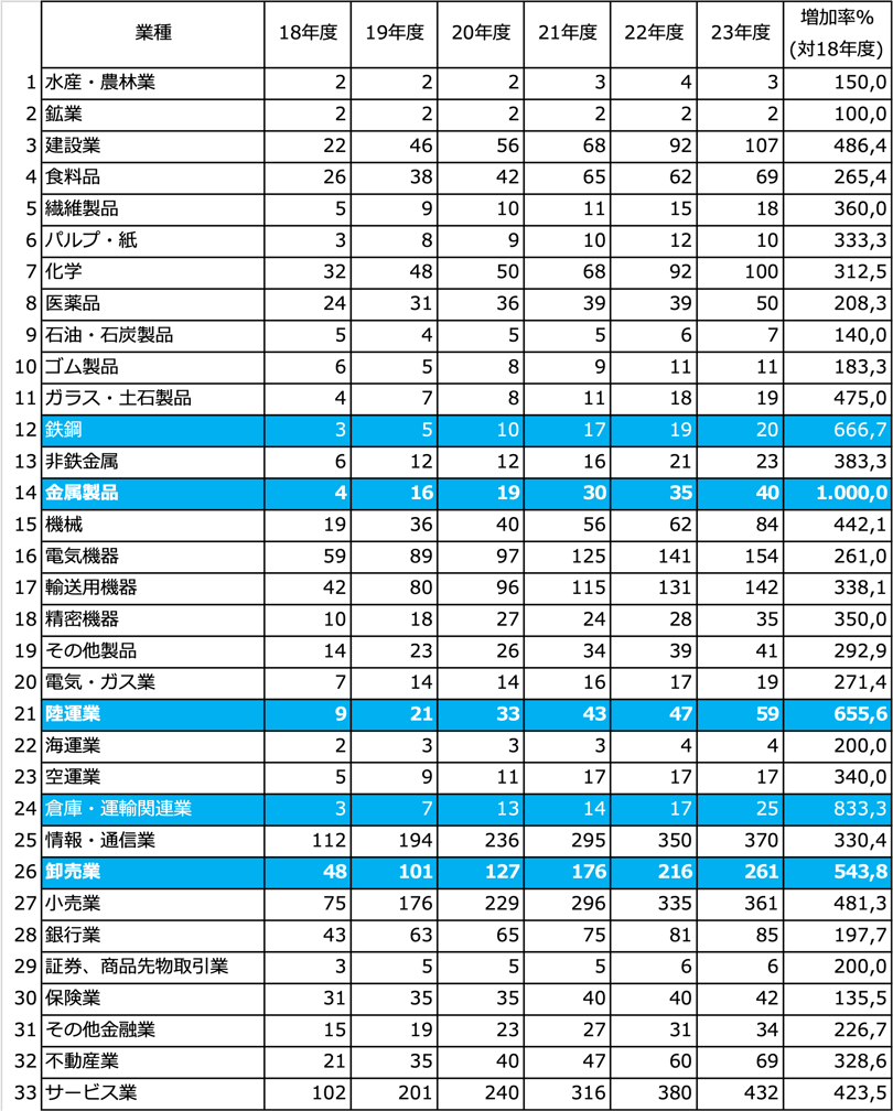 表1　大規模法人の業種別認定数の推移