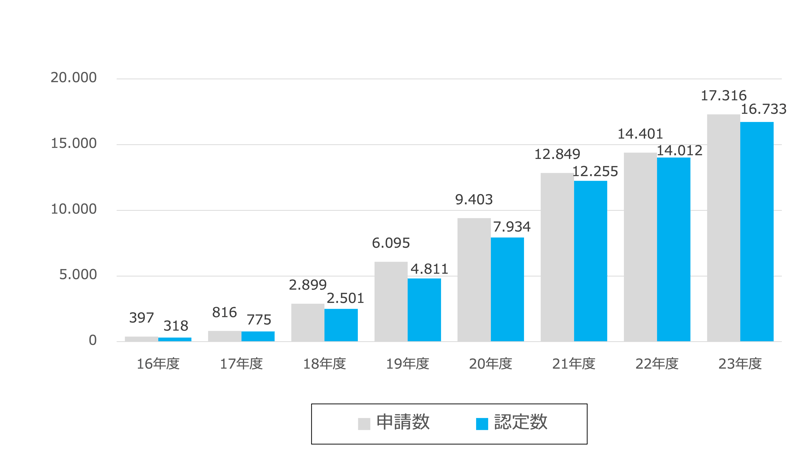 図2　中小規模法人部門の認定数の推移