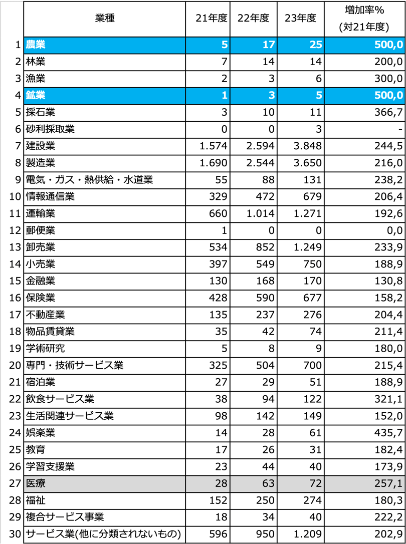 表2　中小規模法人の業種別認定数の推移