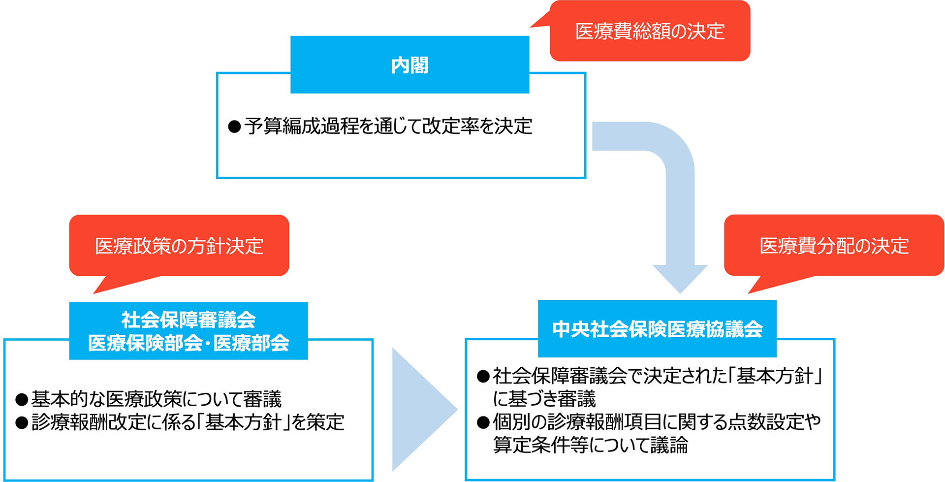 診療報酬改定の流れ
