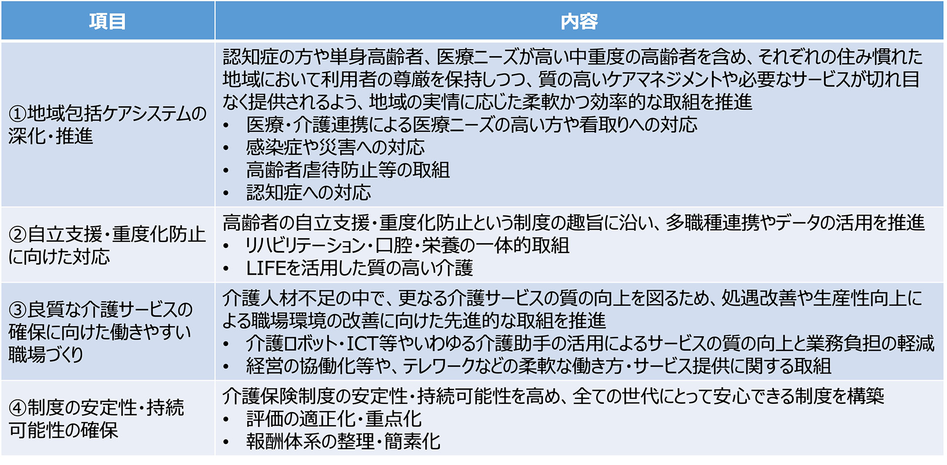 令和６年度介護報酬改定に向けた基本的な視点（案）