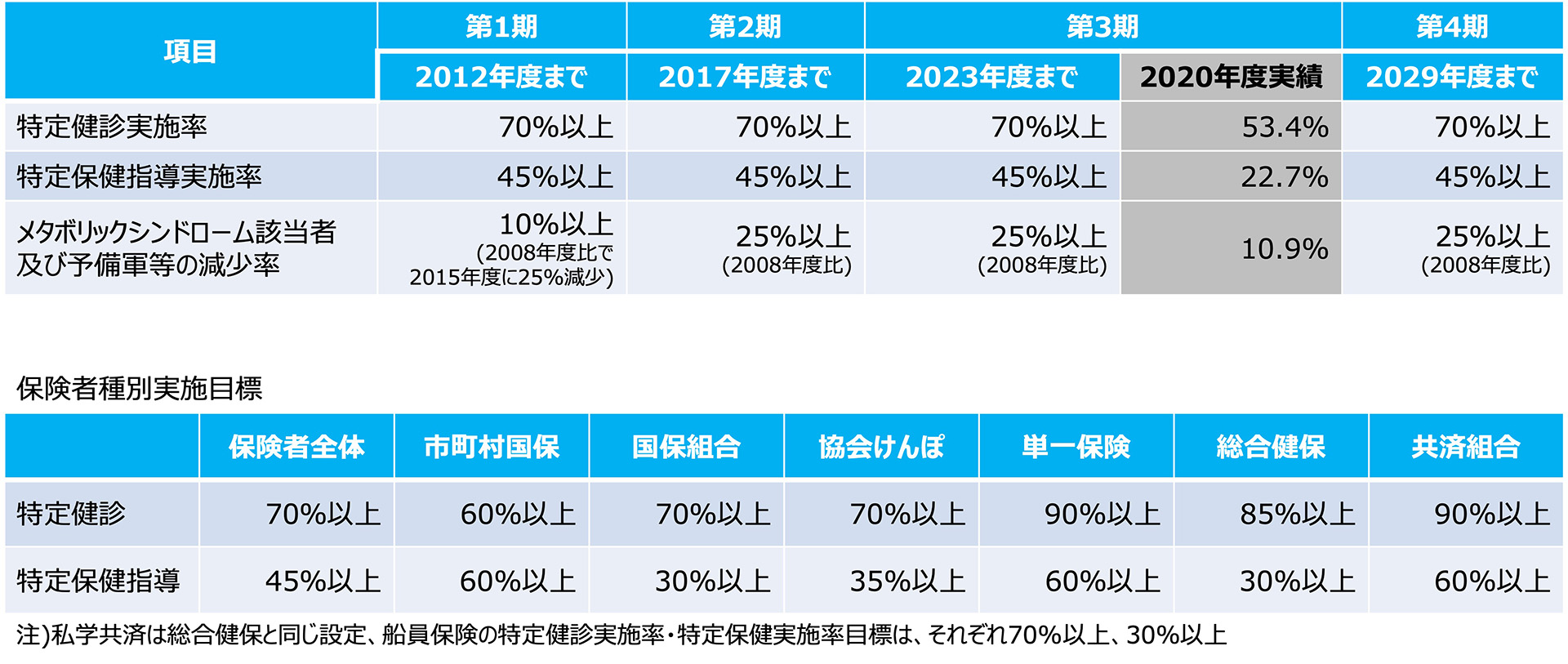 第4期特定健診・特定保健指導の目標