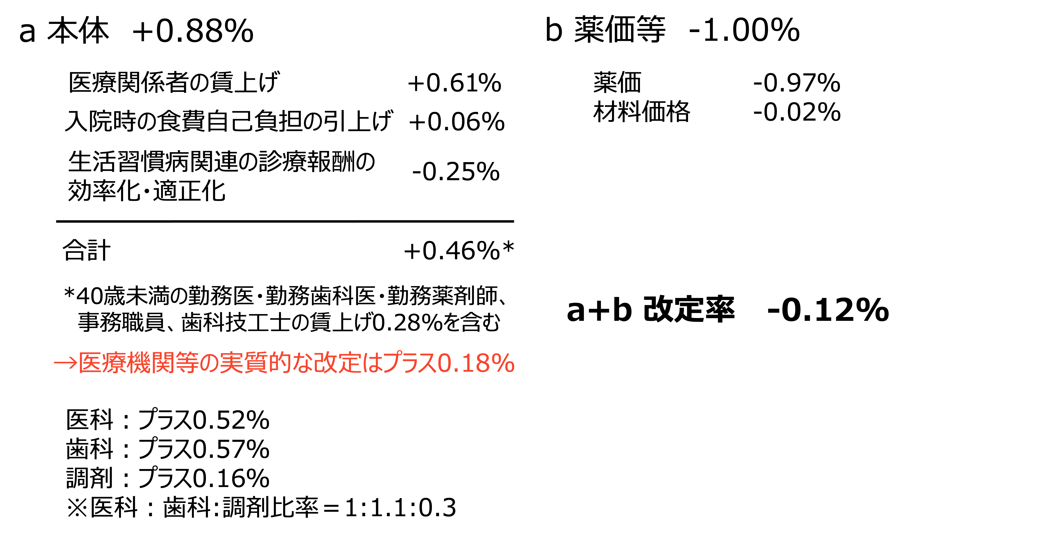 24年度診療報酬改定、基本方針と改定率が決定、製薬企業が知っておくべきポイント-03