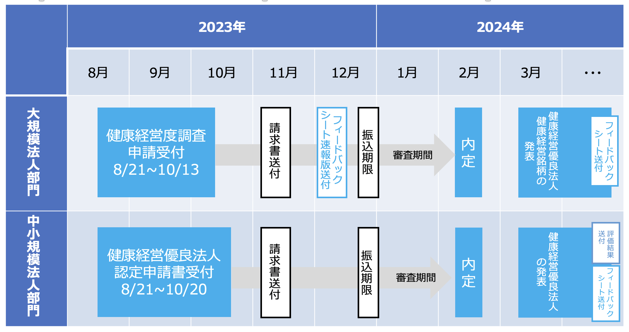health-and-productivity-management-2024-5健康経営優良法人認定までのスケジュール