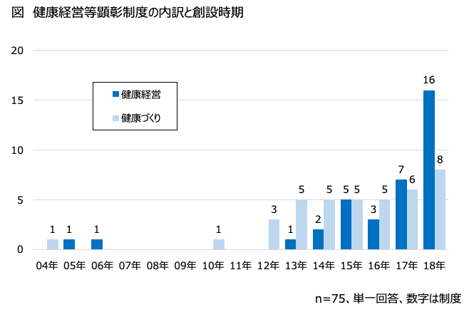 健康経営等顕彰制度の内訳と創設時期