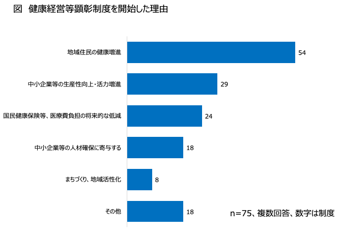 健康経営等顕彰制度を開始した理由