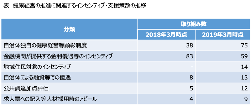 健康経営の推進に関連するインセンティブ・支援策数の推移