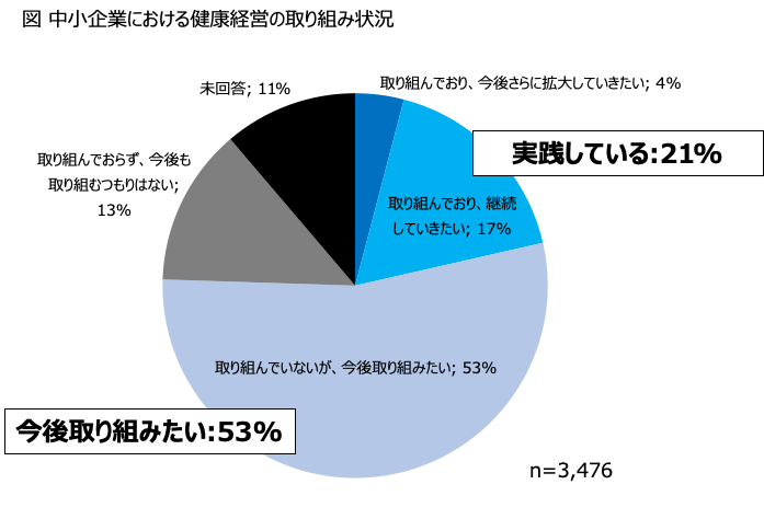 中小企業における健康経営の取り組み状況