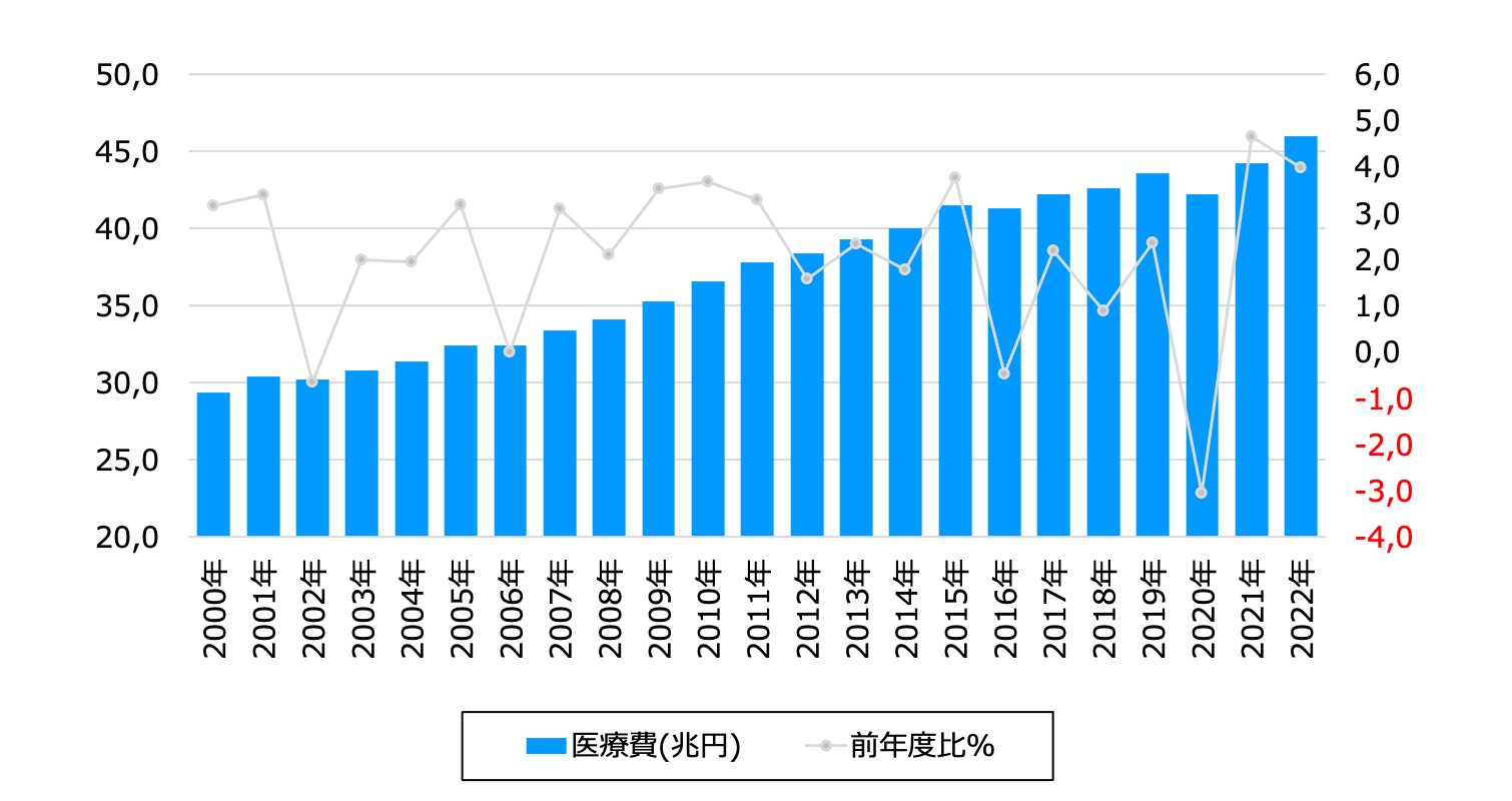 図　医療費の推移