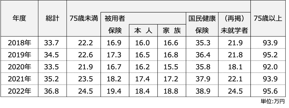 表　１人当たり医療費の推移