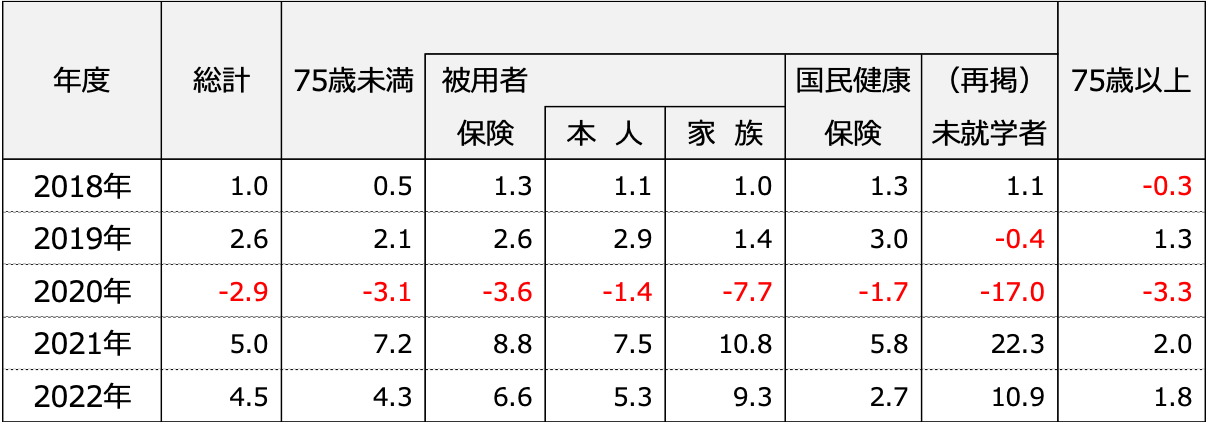 表　１人当たり医療費の伸び率（対前年度比%）
