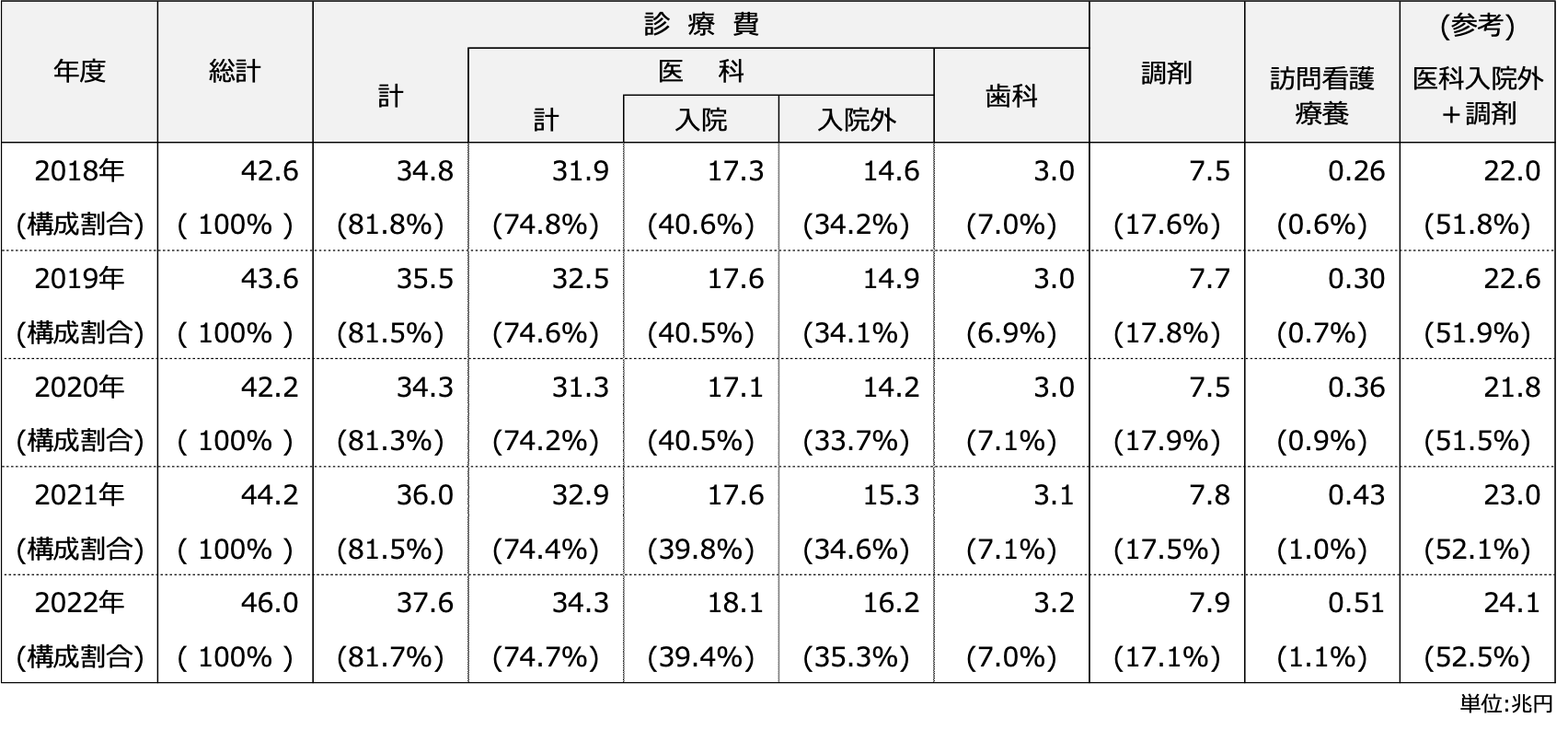 表　診療種類別の概算医療費の推移