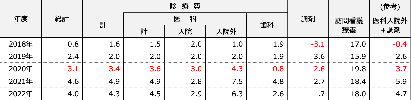 表　診療種類別の概算医療費の伸び率（対前年度比%）