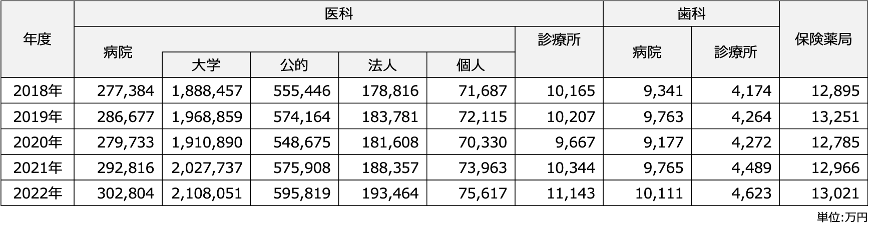 表　１施設当たり医療費の推移