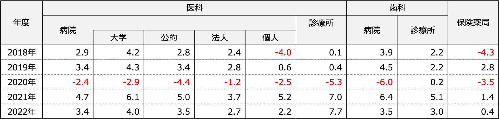 表　１施設当たり医療費の伸び率（対前年度比%）