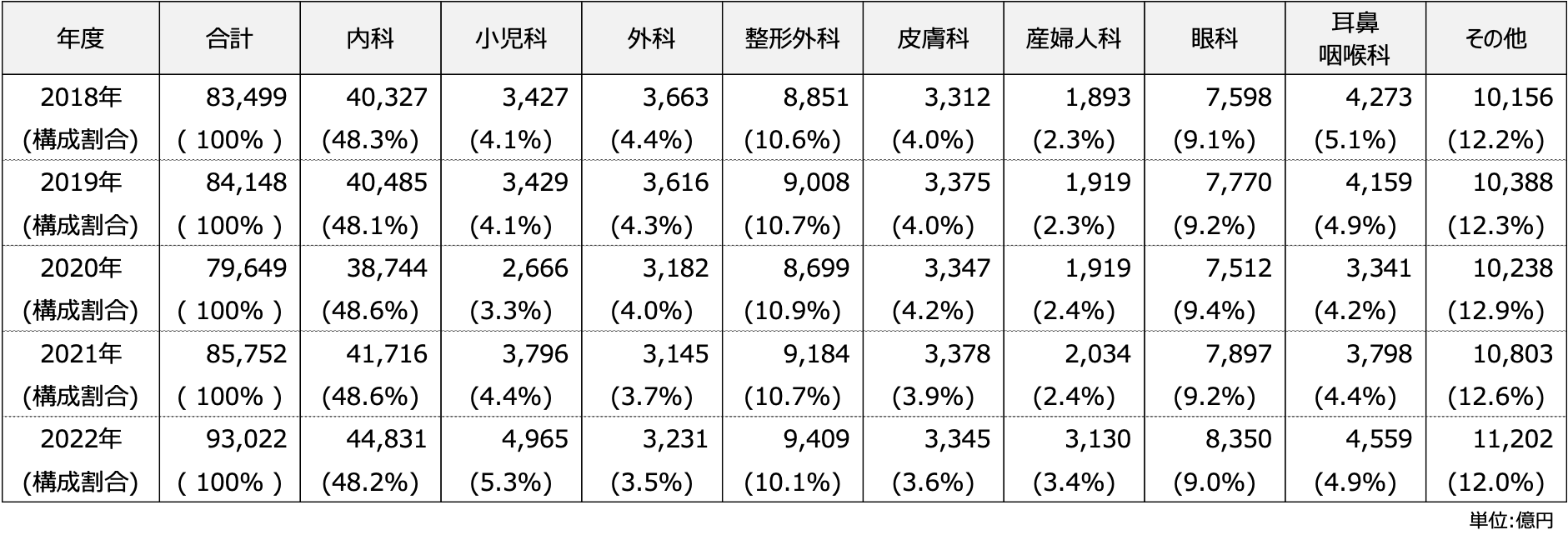 表　診療科別医療費の推移(医科入院外_診療所)