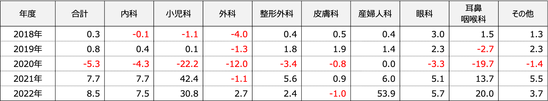 表　診療科別医療費の伸び率(医科入院外_診療所、対前年度比%)