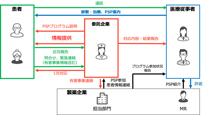 図　サービスフロー