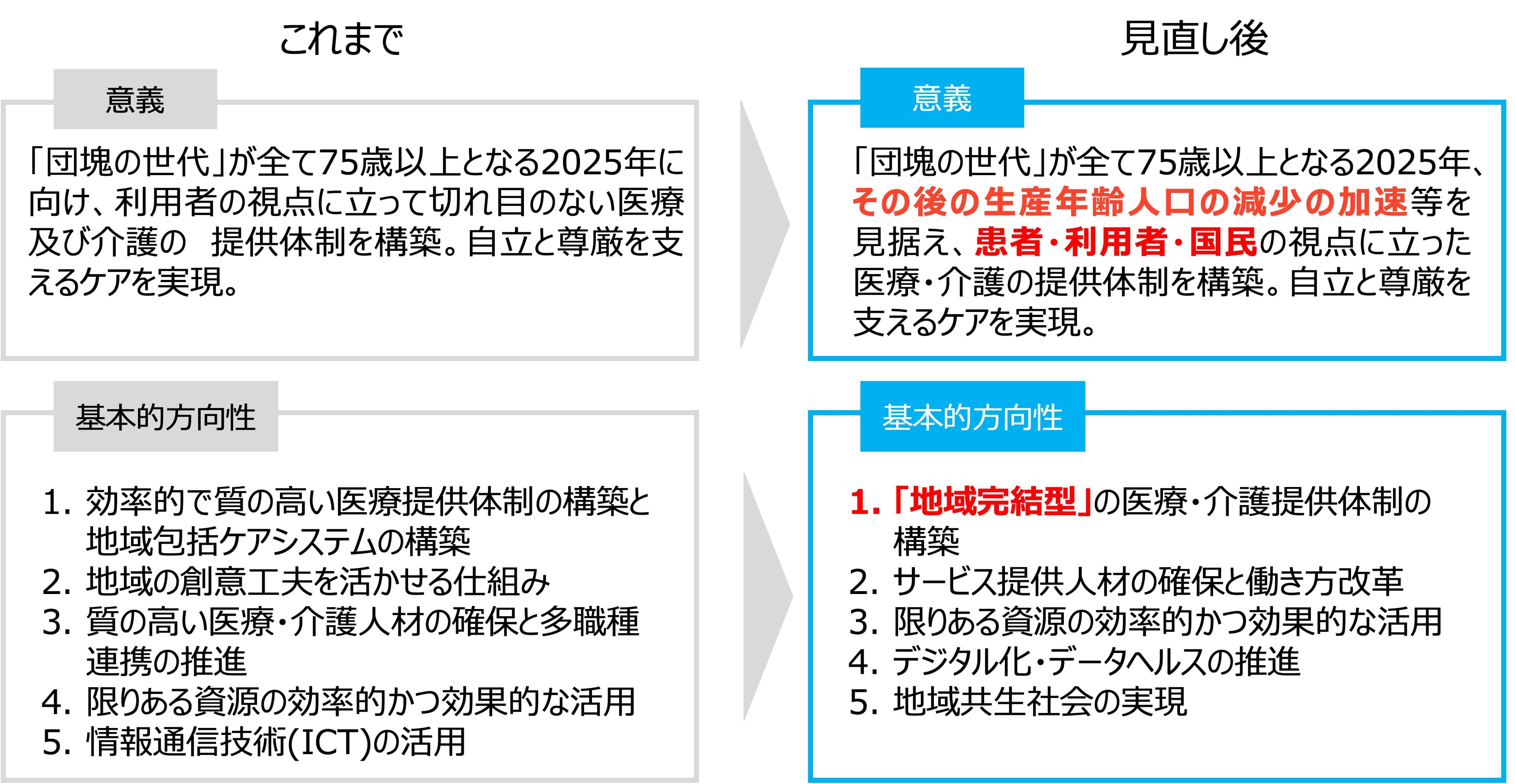 総合確保方針の意義 ・基本的方向性の見直し