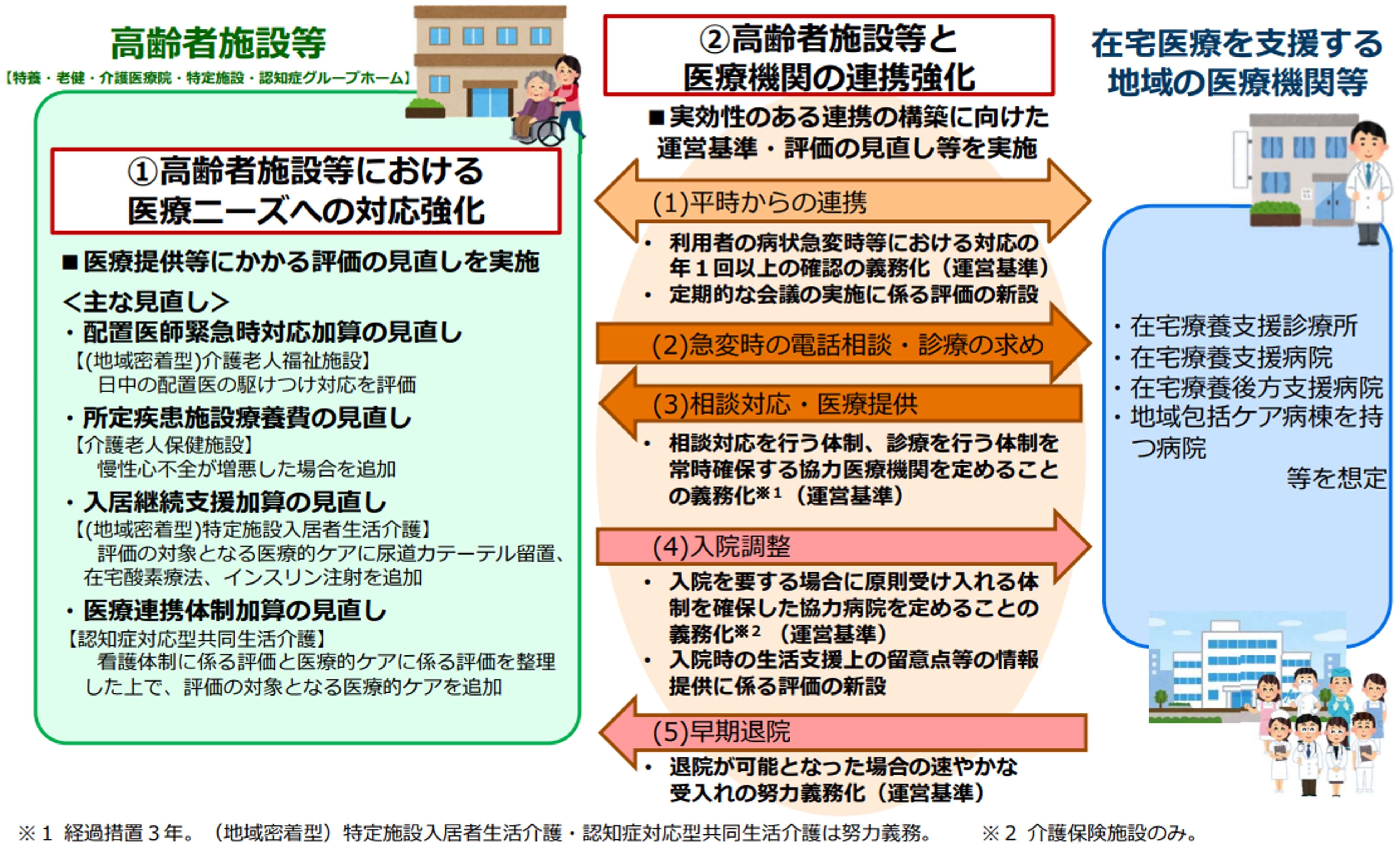 高齢者施設等と医療機関の連携強化