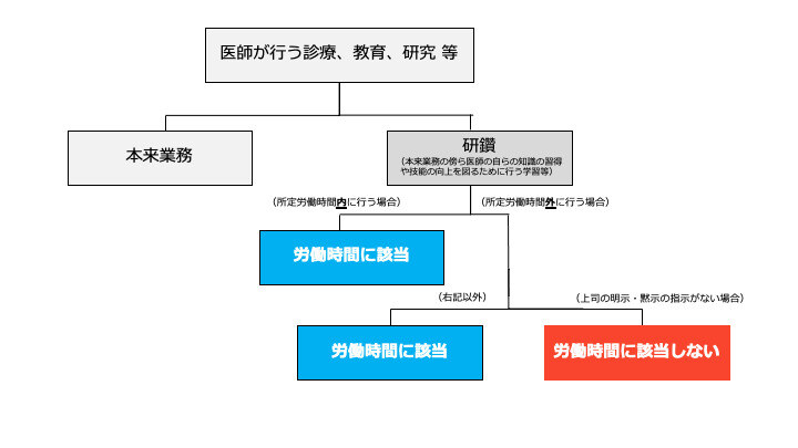 労働時間該当性のイメージ