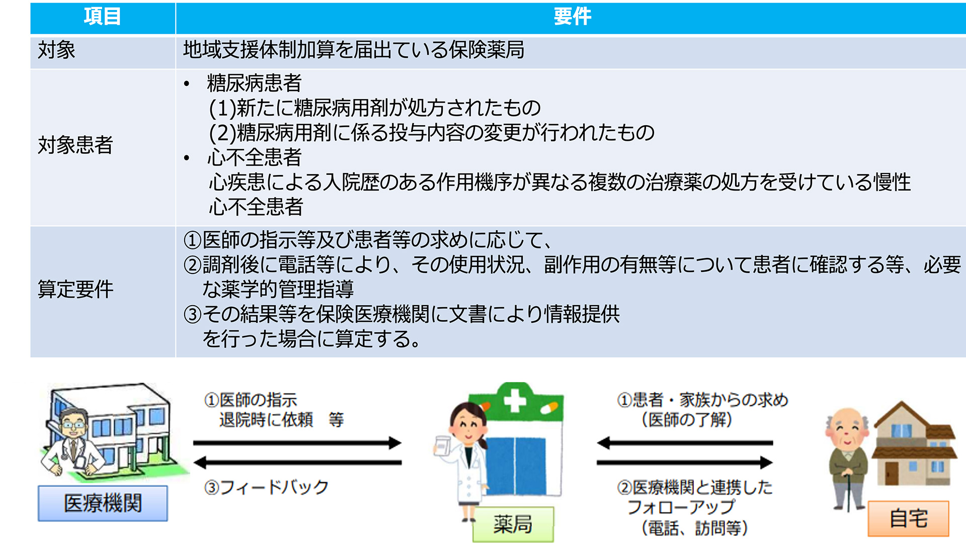 調剤後フォローアップの評価