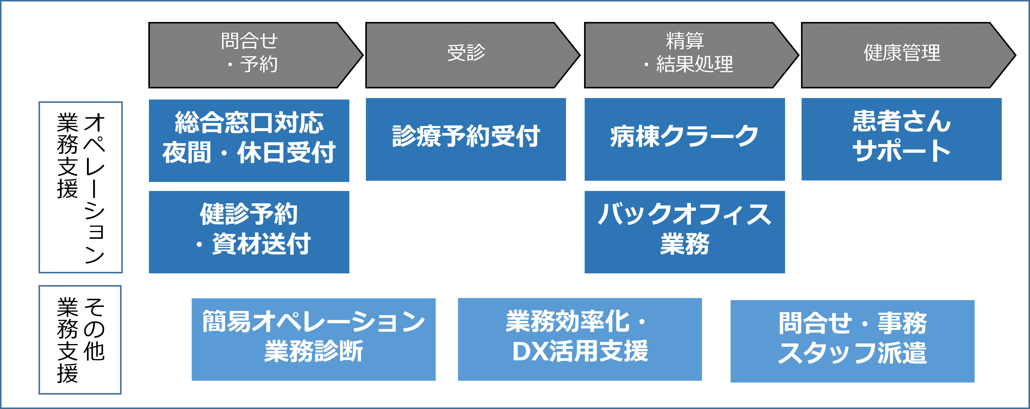 医療事務BPOソリューション