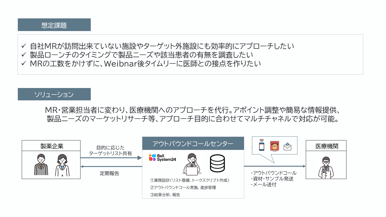アウトバウンドコールの図