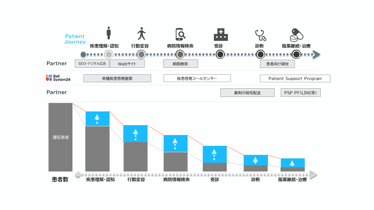 患者向けマーケティング支援