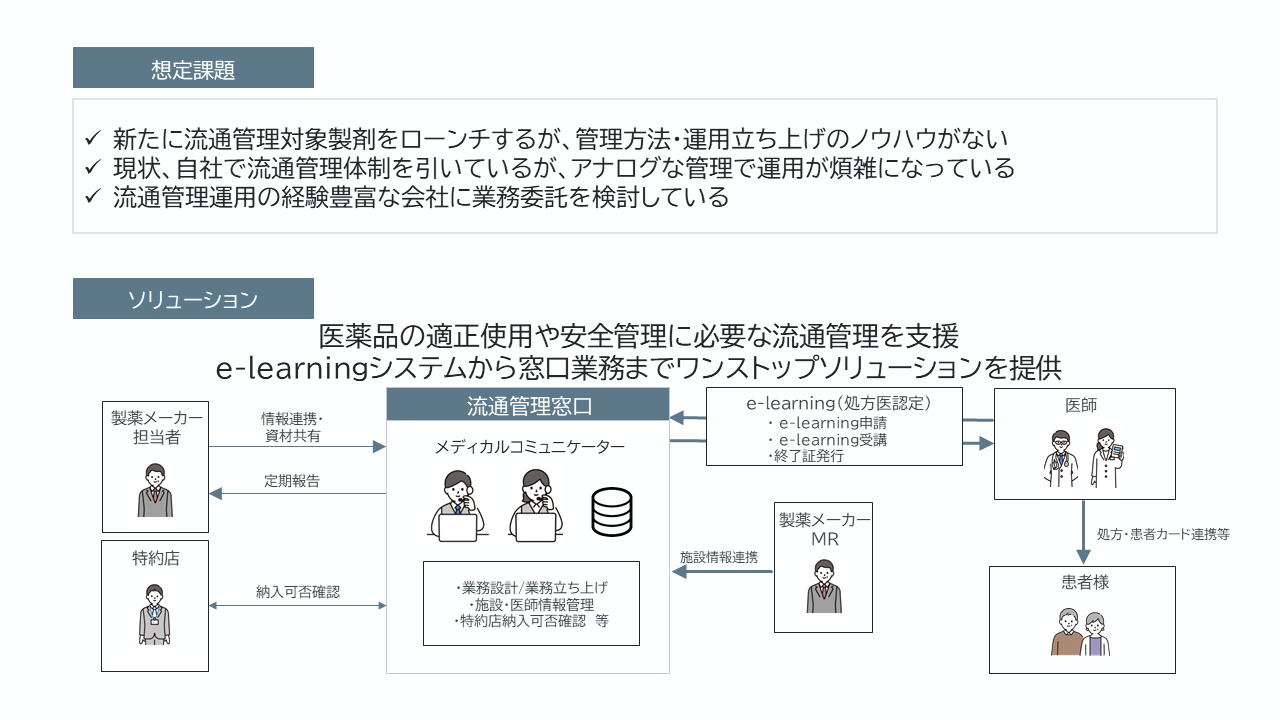 流通管理運用支援の図