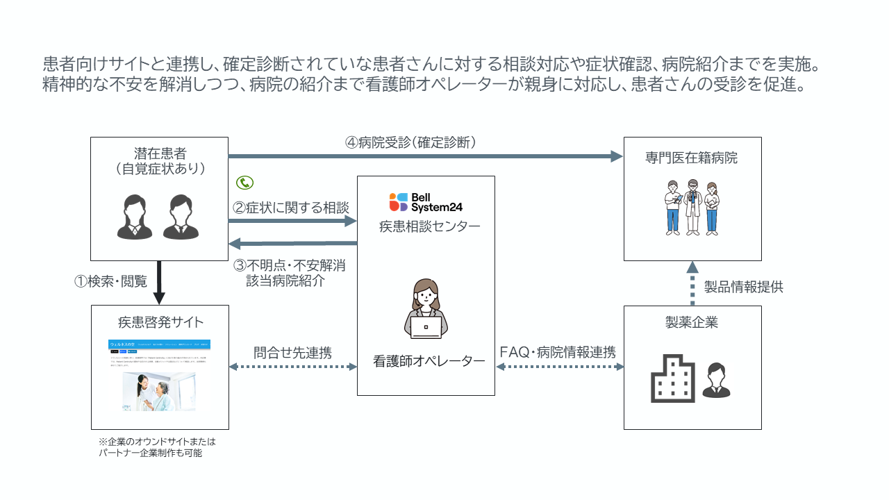 疾患啓発コールセンターの図