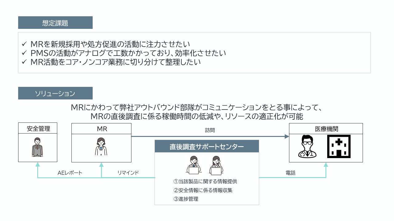 PMSバックオフィス(市販直後調査サポート)の図