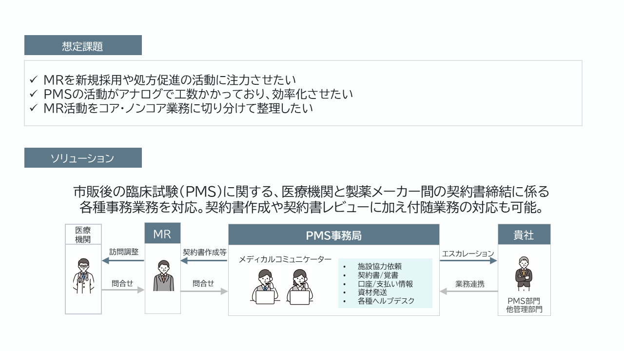 PMSバックオフィスの図