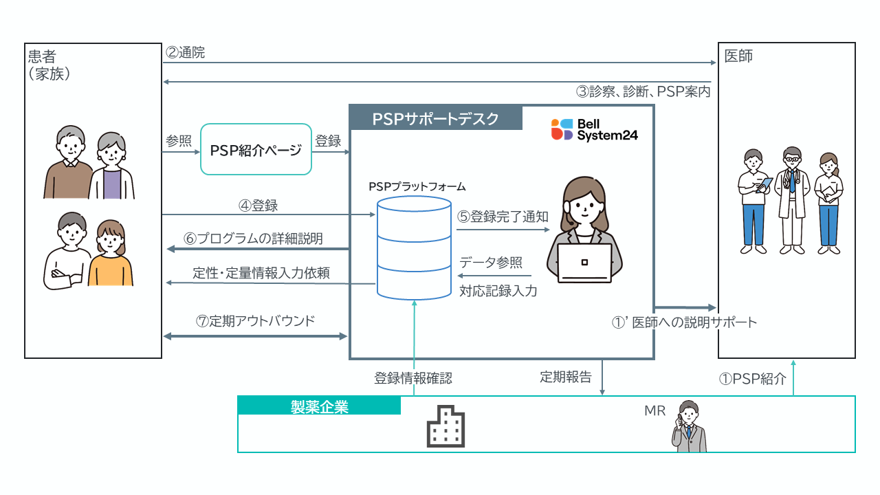 Patient Support Program(PSP)の図