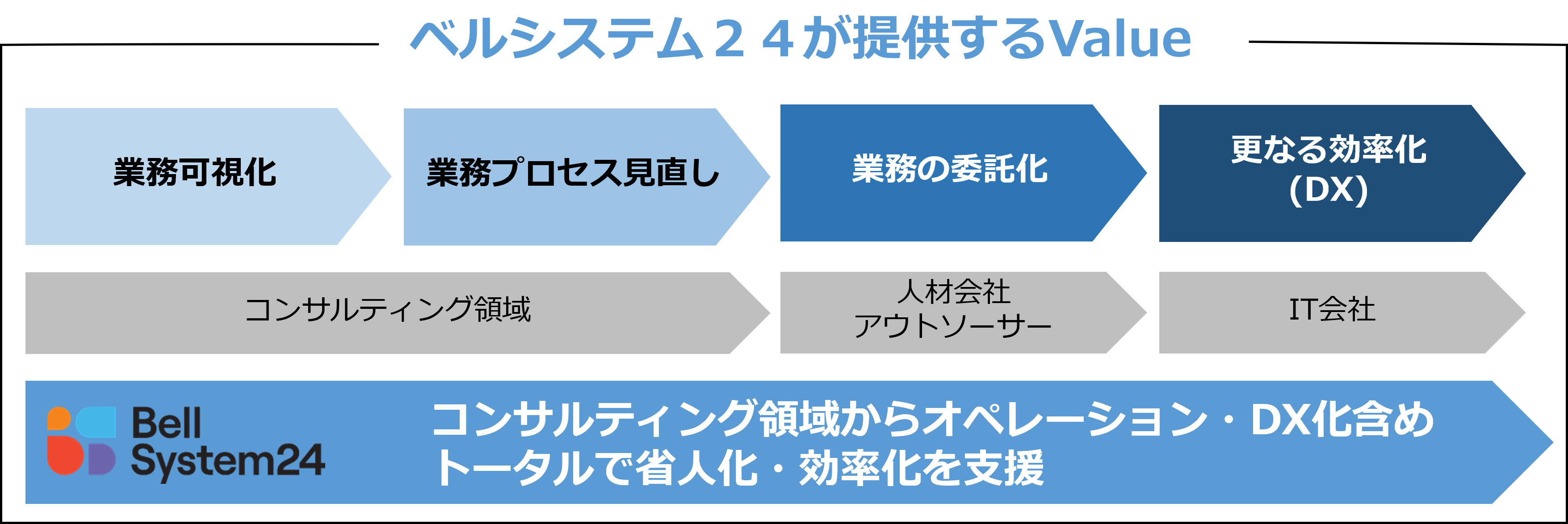 ベルシステム２４が提供するValue